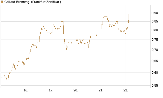 Call auf Brenntag [BNP Paribas Emissions- und Handelsges.] Chart