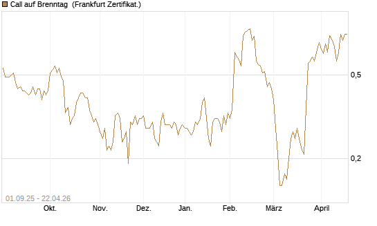 Call auf Brenntag [BNP Paribas Emissions- und Handelsges.] Chart