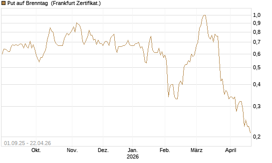 Put auf Brenntag [BNP Paribas Emissions- und Handelsges.] Chart