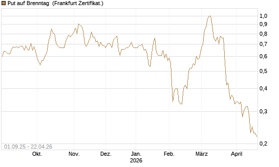 Put auf Brenntag [BNP Paribas Emissions- und Handelsges.] Chart