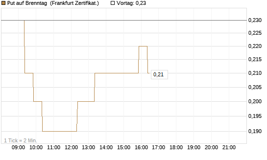 Put auf Brenntag [BNP Paribas Emissions- und Handelsges.] Chart