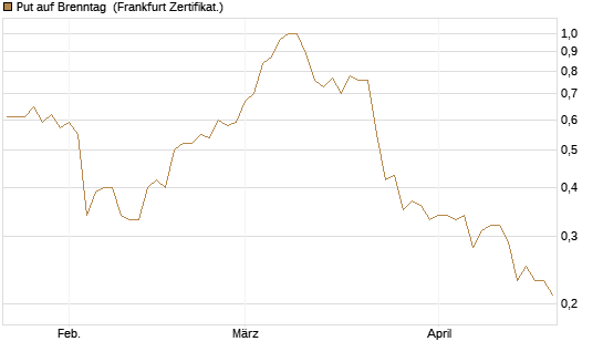 Put auf Brenntag [BNP Paribas Emissions- und Handelsges.] Chart