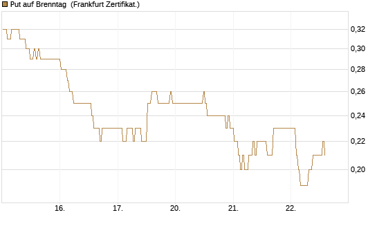 Put auf Brenntag [BNP Paribas Emissions- und Handelsges.] Chart