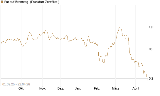 Put auf Brenntag [BNP Paribas Emissions- und Handelsges.] Chart