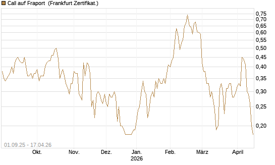 Call auf Fraport [BNP Paribas Emissions- und Handelsges.] Chart