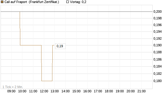 Call auf Fraport [BNP Paribas Emissions- und Handelsges.] Chart