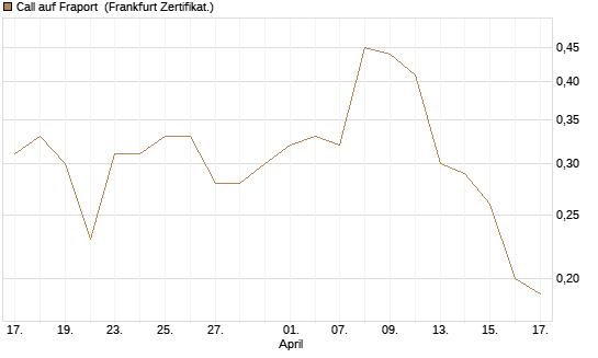 Call auf Fraport [BNP Paribas Emissions- und Handelsges.] Chart