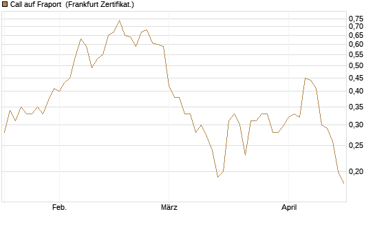 Call auf Fraport [BNP Paribas Emissions- und Handelsges.] Chart