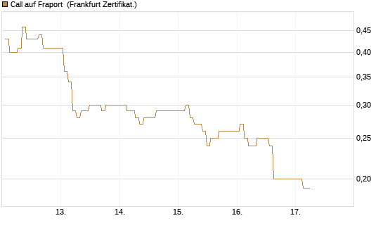 Call auf Fraport [BNP Paribas Emissions- und Handelsges.] Chart