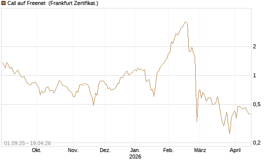 Call auf Freenet [BNP Paribas Emissions- und Handelsges.] Chart