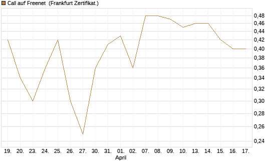 Call auf Freenet [BNP Paribas Emissions- und Handelsges.] Chart