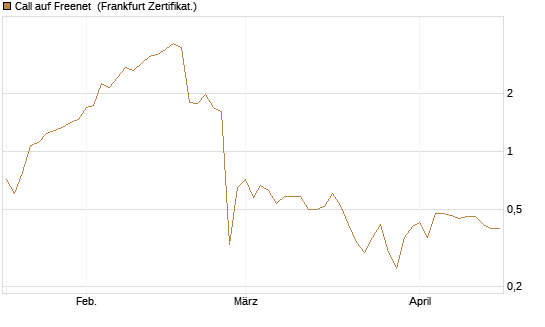 Call auf Freenet [BNP Paribas Emissions- und Handelsges.] Chart