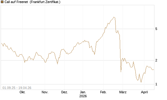 Call auf Freenet [BNP Paribas Emissions- und Handelsges.] Chart