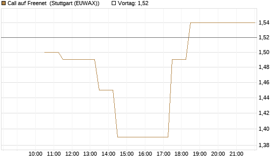 Call auf Freenet [BNP Paribas Emissions- und Handelsges.] Chart
