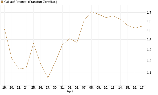 Call auf Freenet [BNP Paribas Emissions- und Handelsges.] Chart