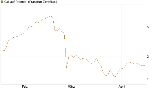 Call auf Freenet [BNP Paribas Emissions- und Handelsges.] Chart