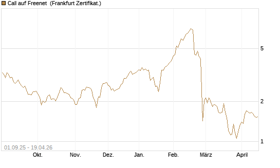 Call auf Freenet [BNP Paribas Emissions- und Handelsges.] Chart