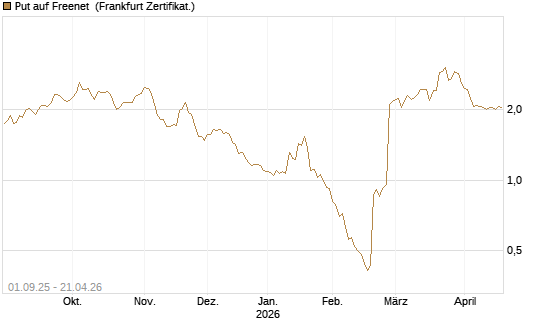 Put auf Freenet [BNP Paribas Emissions- und Handelsges.] Chart