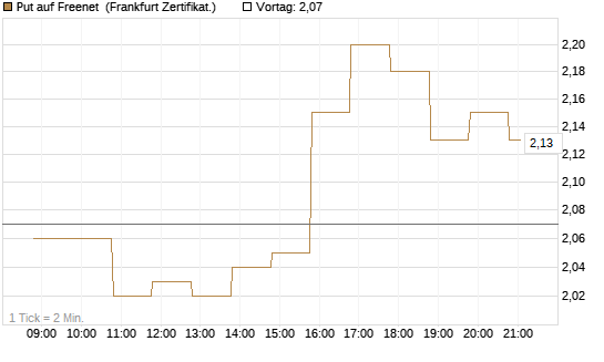 Put auf Freenet [BNP Paribas Emissions- und Handelsges.] Chart