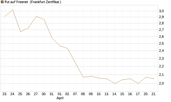 Put auf Freenet [BNP Paribas Emissions- und Handelsges.] Chart