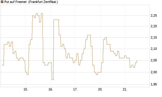 Put auf Freenet [BNP Paribas Emissions- und Handelsges.] Chart