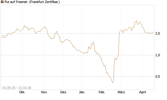 Put auf Freenet [BNP Paribas Emissions- und Handelsges.] Chart