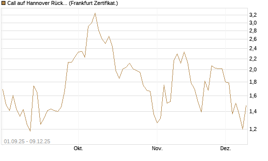 Call auf Hannover Rück [BNP Paribas Emissions- und Handelsges.] Chart