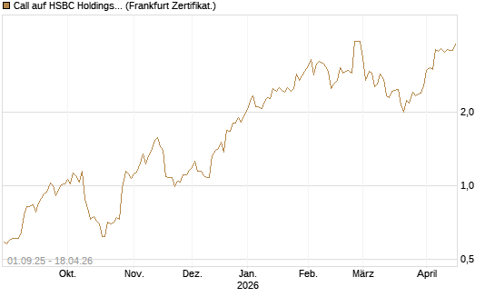 Call auf HSBC Holdings [BNP Paribas Emissions- und Handelsges.] Chart