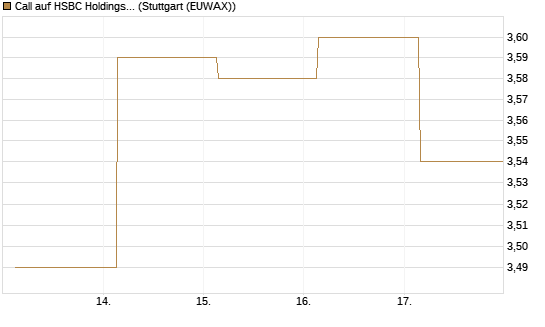 Call auf HSBC Holdings [BNP Paribas Emissions- und Handelsges.] Chart