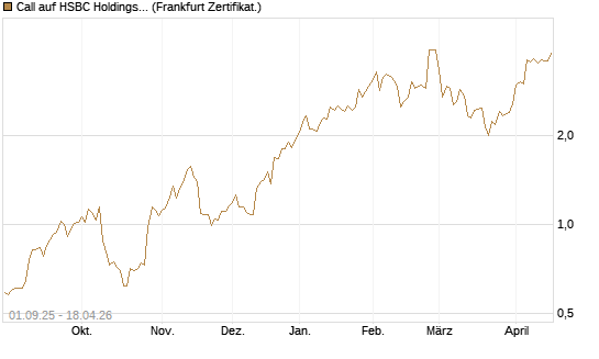Call auf HSBC Holdings [BNP Paribas Emissions- und Handelsges.] Chart