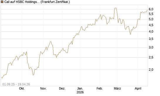 Call auf HSBC Holdings [BNP Paribas Emissions- und Handelsges.] Chart