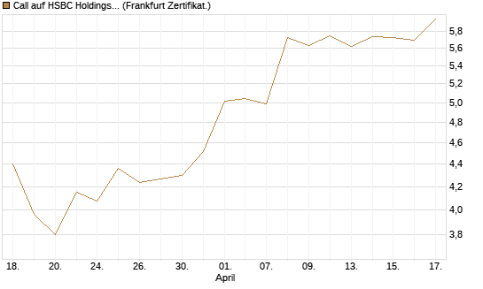 Call auf HSBC Holdings [BNP Paribas Emissions- und Handelsges.] Chart
