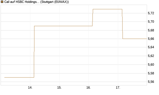 Call auf HSBC Holdings [BNP Paribas Emissions- und Handelsges.] Chart