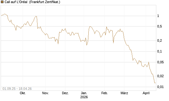 Call auf L'Oréal [BNP Paribas Emissions- und Handelsges.] Chart