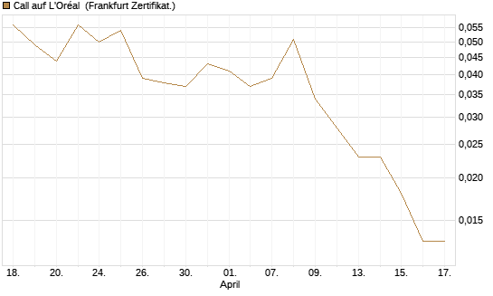 Call auf L'Oréal [BNP Paribas Emissions- und Handelsges.] Chart