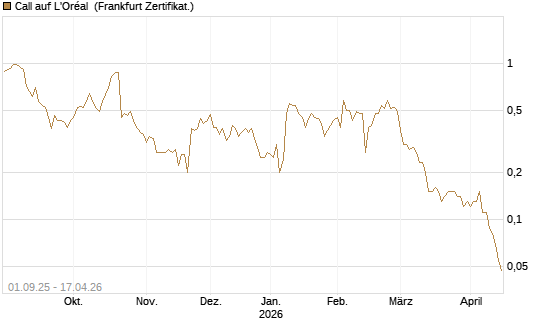 Call auf L'Oréal [BNP Paribas Emissions- und Handelsges.] Chart