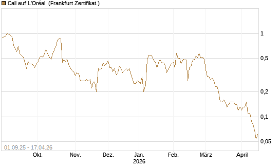 Call auf L'Oréal [BNP Paribas Emissions- und Handelsges.] Chart