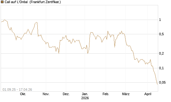 Call auf L'Oréal [BNP Paribas Emissions- und Handelsges.] Chart