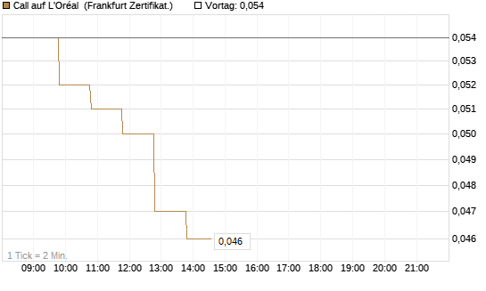 Call auf L'Oréal [BNP Paribas Emissions- und Handelsges.] Chart