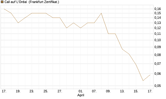 Call auf L'Oréal [BNP Paribas Emissions- und Handelsges.] Chart