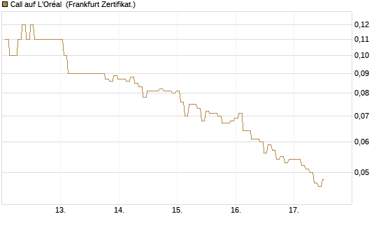 Call auf L'Oréal [BNP Paribas Emissions- und Handelsges.] Chart