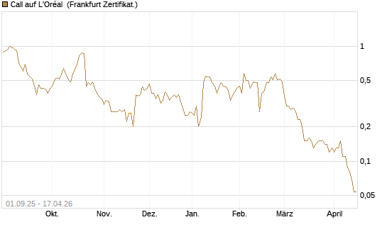 Call auf L'Oréal [BNP Paribas Emissions- und Handelsges.] Chart