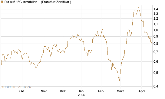 Put auf LEG Immobilien [BNP Paribas Emissions- und Handelsges.] Chart