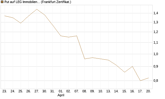 Put auf LEG Immobilien [BNP Paribas Emissions- und Handelsges.] Chart