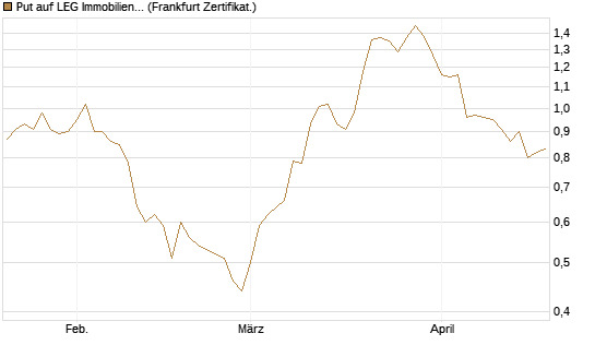 Put auf LEG Immobilien [BNP Paribas Emissions- und Handelsges.] Chart