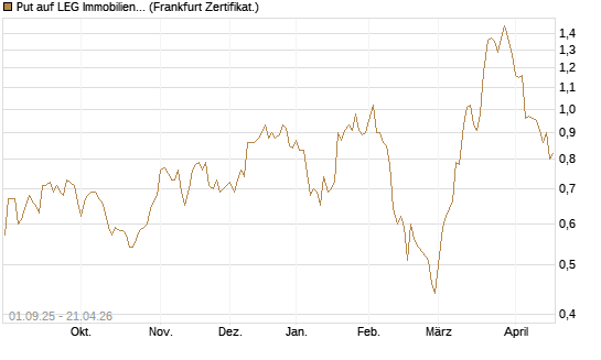 Put auf LEG Immobilien [BNP Paribas Emissions- und Handelsges.] Chart