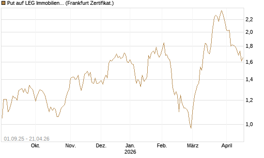 Put auf LEG Immobilien [BNP Paribas Emissions- und Handelsges.] Chart