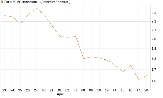 Put auf LEG Immobilien [BNP Paribas Emissions- und Handelsges.] Chart