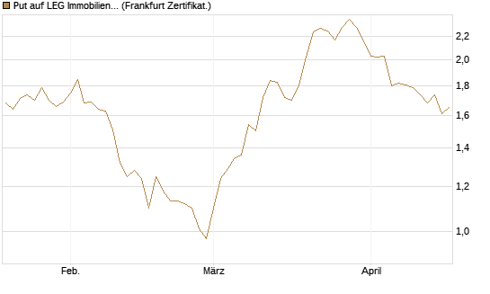 Put auf LEG Immobilien [BNP Paribas Emissions- und Handelsges.] Chart
