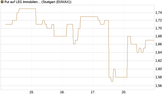 Put auf LEG Immobilien [BNP Paribas Emissions- und Handelsges.] Chart